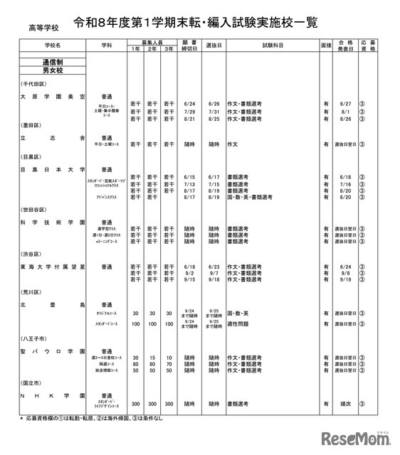 高等学校・通信制
