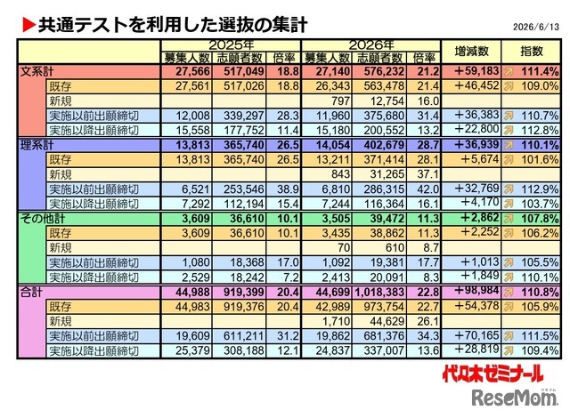 「共通テストを利用した選抜の集計」