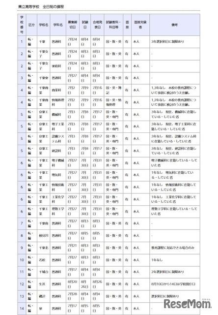 県立高等学校 全日制の課程