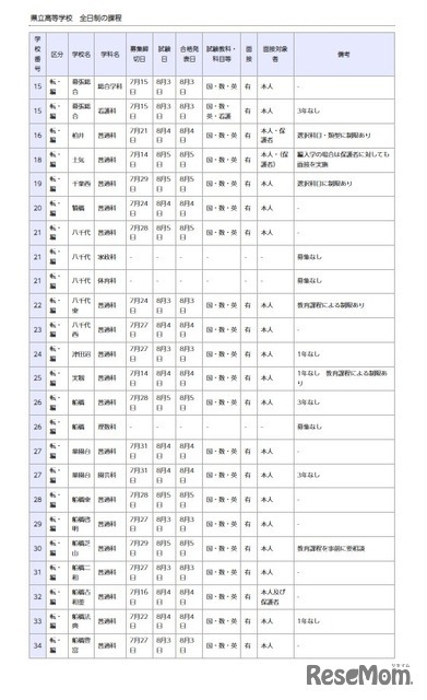 県立高等学校 全日制の課程