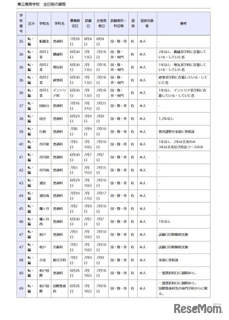県立高等学校 全日制の課程