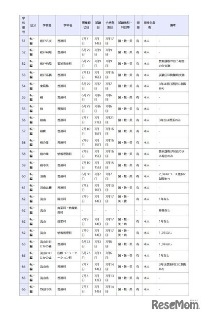 県立高等学校 全日制の課程
