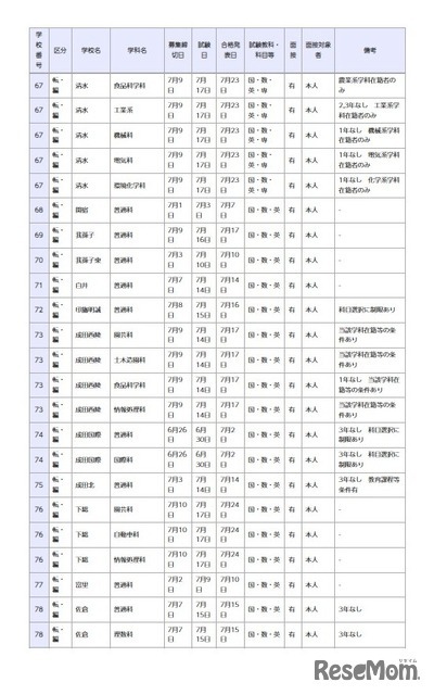 県立高等学校 全日制の課程