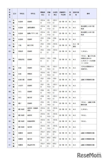 県立高等学校 全日制の課程