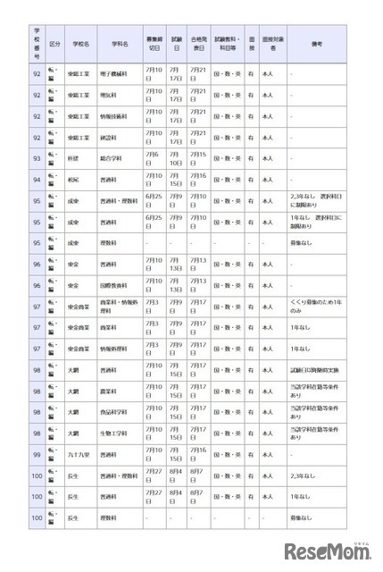 県立高等学校 全日制の課程
