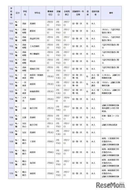 県立高等学校 全日制の課程