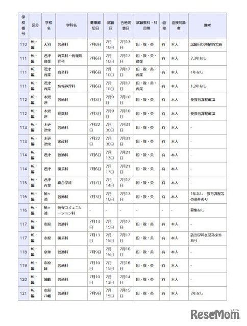 県立高等学校 全日制の課程
