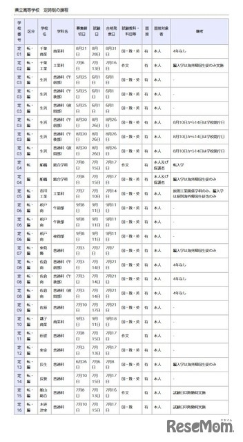 県立高等学校 定時制の課程