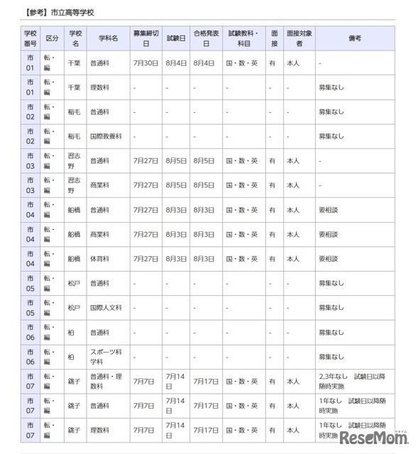 【参考】市立高等学校