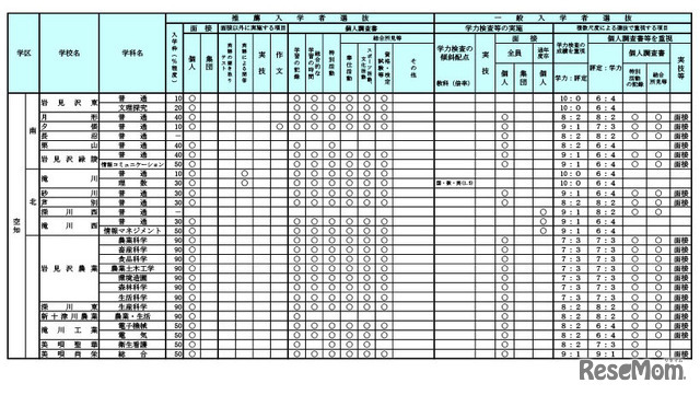 令和9年度（2027年度）北海道公立高等学校入学者選抜における学校裁量についての実施予定一覧表