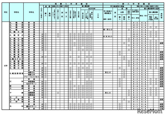 令和9年度（2027年度）北海道公立高等学校入学者選抜における学校裁量についての実施予定一覧表