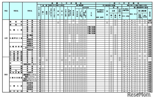 令和9年度（2027年度）北海道公立高等学校入学者選抜における学校裁量についての実施予定一覧表