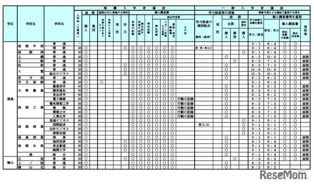 令和9年度（2027年度）北海道公立高等学校入学者選抜における学校裁量についての実施予定一覧表