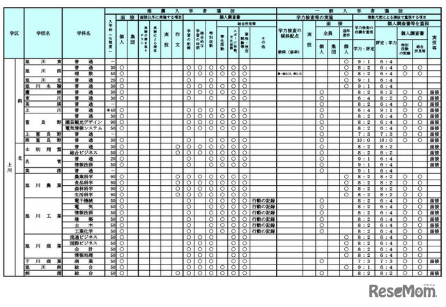 令和9年度（2027年度）北海道公立高等学校入学者選抜における学校裁量についての実施予定一覧表