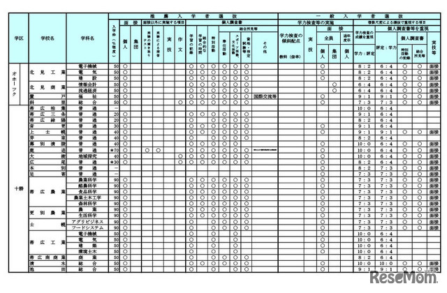 令和9年度（2027年度）北海道公立高等学校入学者選抜における学校裁量についての実施予定一覧表