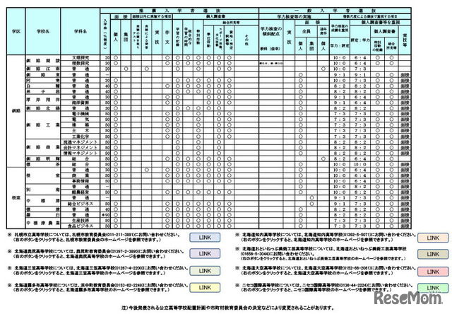 令和9年度（2027年度）北海道公立高等学校入学者選抜における学校裁量についての実施予定一覧表