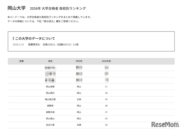 2026年 大学合格者 高校別ランキング「岡山大学」
