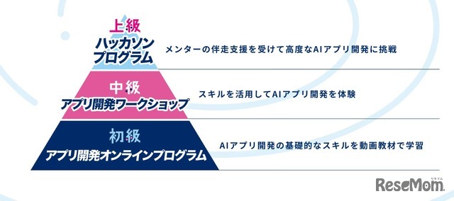 「都立学校AI Lab」のプログラム