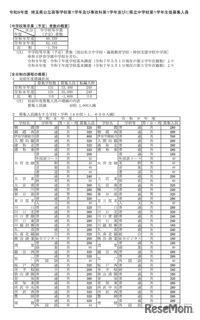 令和9年度 埼玉県公立高等学校第1学年および専攻科第1学年並びに県立中学校第1学年生徒募集人員