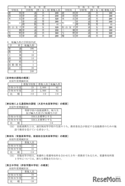 令和9年度 埼玉県公立高等学校第1学年および専攻科第1学年並びに県立中学校第1学年生徒募集人員