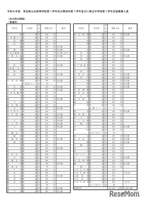 令和9年度 埼玉県公立高等学校第1学年および専攻科第1学年並びに県立中学校第1学年生徒募集人員