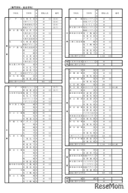 令和9年度 埼玉県公立高等学校第1学年および専攻科第1学年並びに県立中学校第1学年生徒募集人員