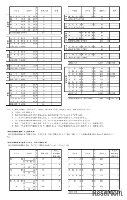 令和9年度 埼玉県公立高等学校第1学年および専攻科第1学年並びに県立中学校第1学年生徒募集人員