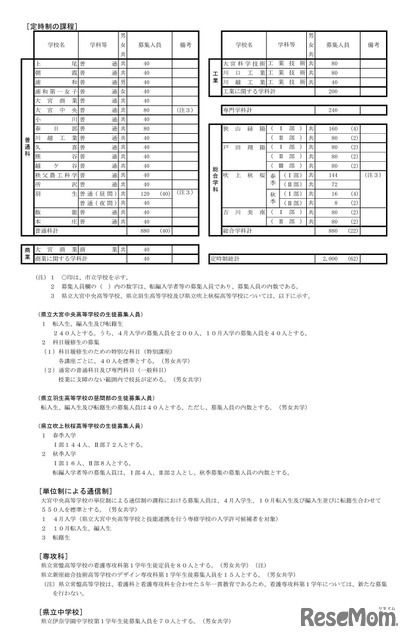 令和9年度 埼玉県公立高等学校第1学年および専攻科第1学年並びに県立中学校第1学年生徒募集人員
