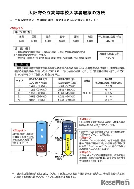 大阪府公立高等学校入学者選抜の方法