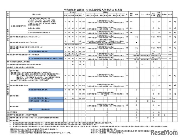 令和9年度 大阪府 公立高等学校入学者選抜 配点等