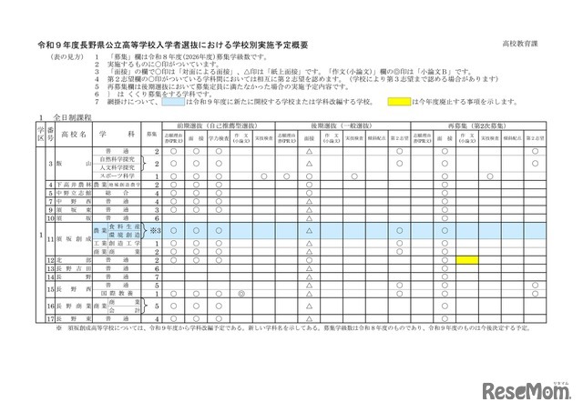 2027年度長野県公立高等学校入学者選抜における学校別実施予定概要（全日制課程）