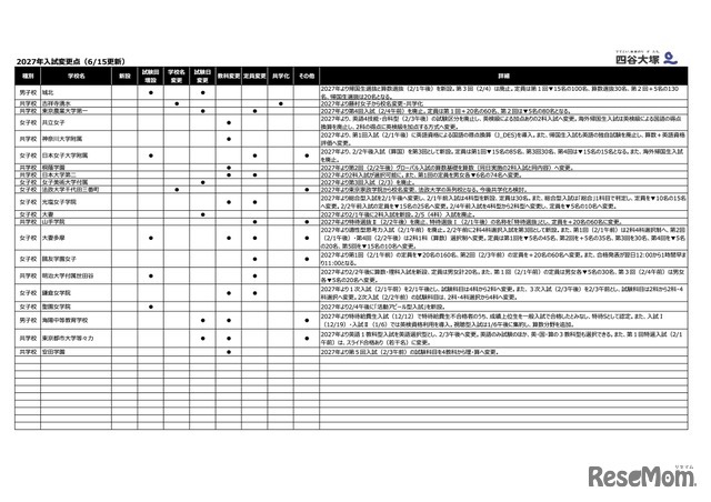 2027年入試変更点（6/15更新）