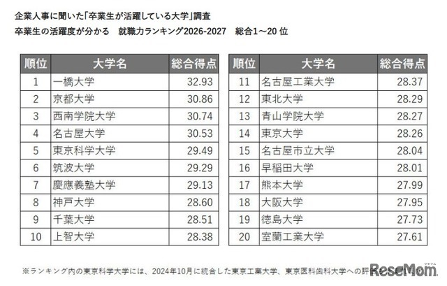 企業人事に聞いた「卒業生が活躍している大学」調査卒業生の活躍度が分かる　就職力ランキング2026-2027　総合1～20位
