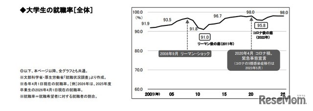 大学生の就職率（全体）
