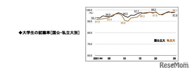 大学生の就職率（国公・私立大別）