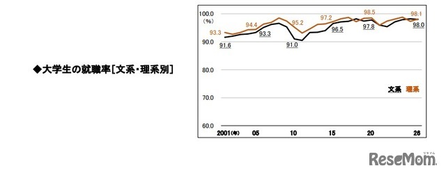 大学生の就職率（文系・理系別）