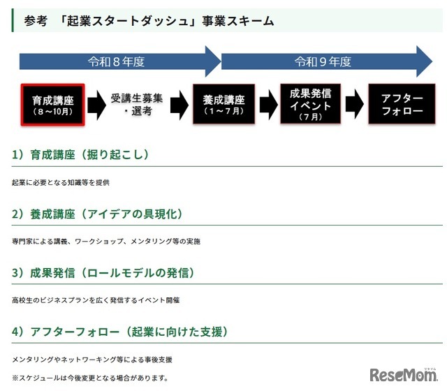 「起業スタートダッシュ」事業スキーム
