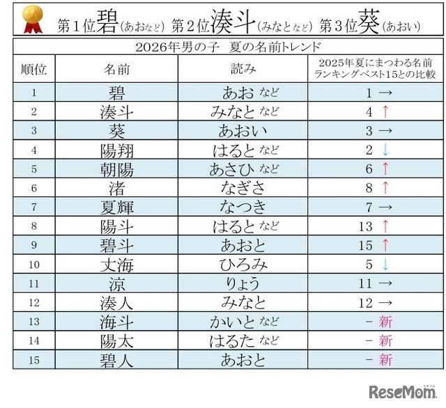 2026年男女別 夏にまつわる名前ランキングベスト15【男の子】