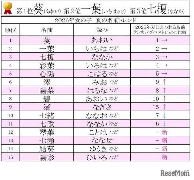 2026年男女別 夏にまつわる名前ランキングベスト15【女の子】