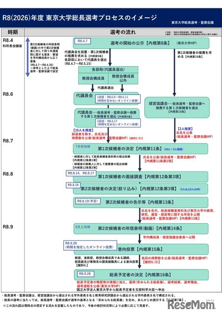 2026年度東京大学総長選考プロセスのイメージ