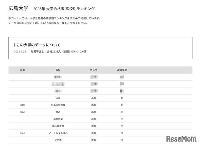 2026年 大学合格者 高校別ランキング「広島大学」