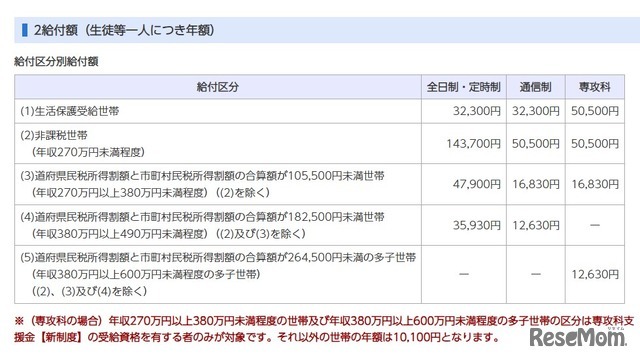 給付区分別給付額（生徒等1人につき年額）