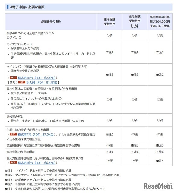 電子申請に必要な書類