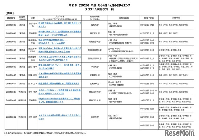 2026年度 ひらめき☆ときめきサイエンス プログラム実施予定一覧：関東