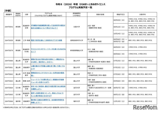 2026年度 ひらめき☆ときめきサイエンス プログラム実施予定一覧：中部