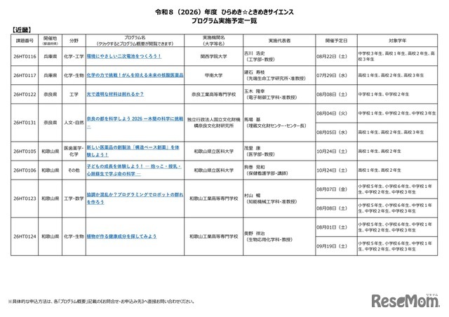 2026年度 ひらめき☆ときめきサイエンス プログラム実施予定一覧：近畿