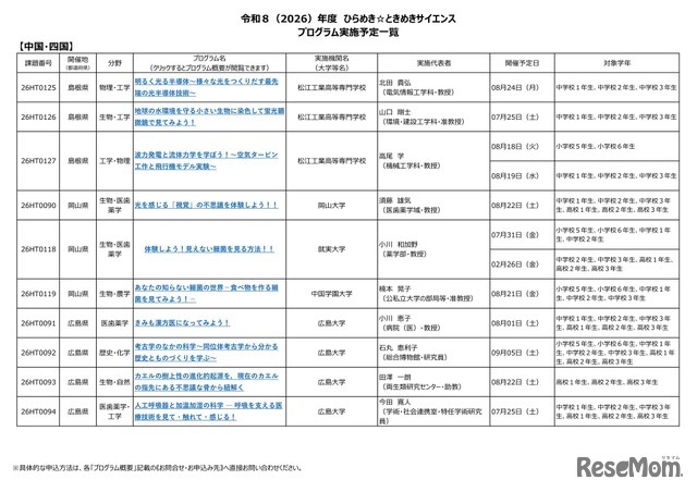 2026年度 ひらめき☆ときめきサイエンス プログラム実施予定一覧：中国・四国