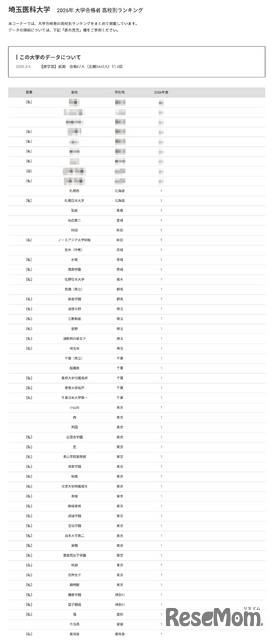 2026年 大学合格者 高校別ランキング「埼玉医科大学」