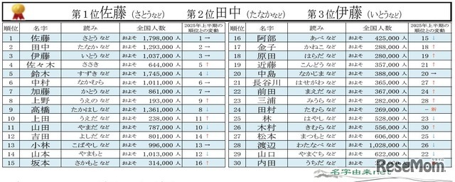 2026年上半期名字トレンドアクセスランキング