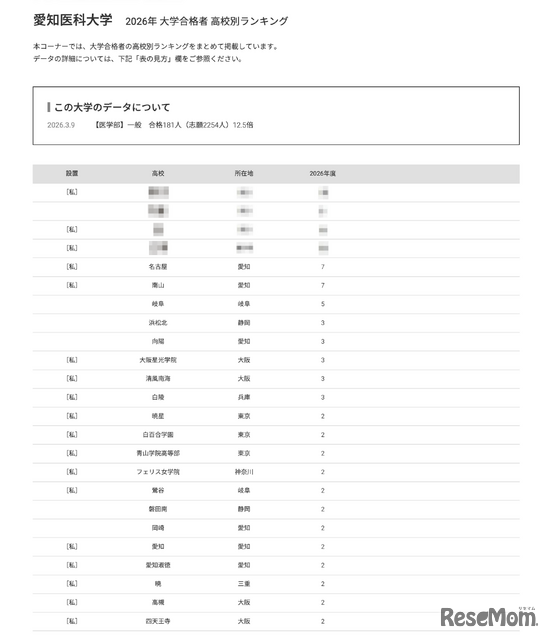 2026年 大学合格者 高校別ランキング「愛知医科大学」